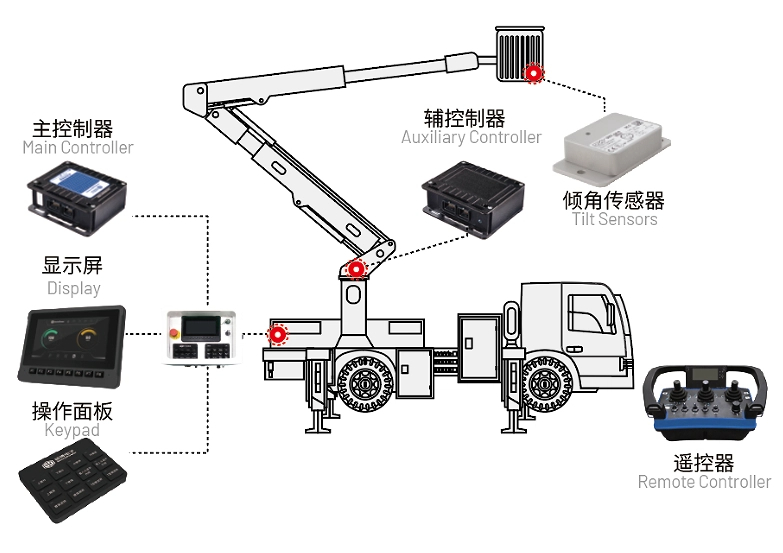 高空作業(yè)車電控系統(tǒng).jpg